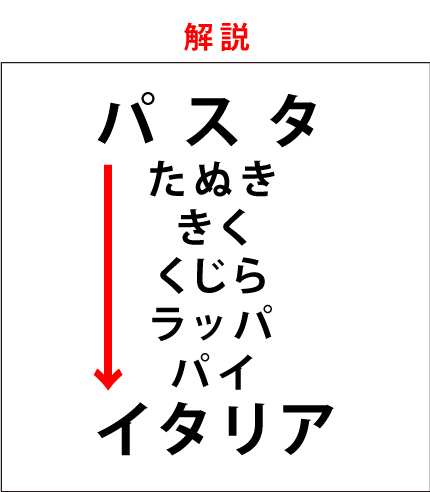 しりとり問題解説