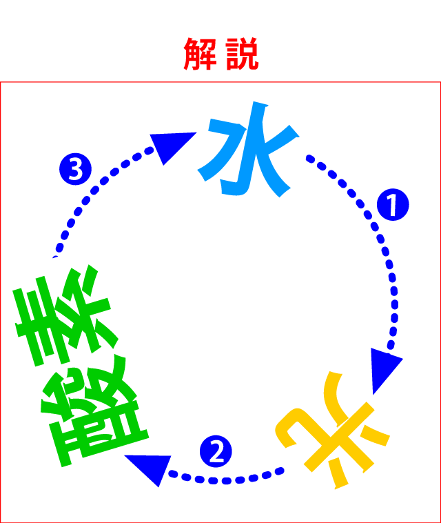 しりとり上級問題集解説